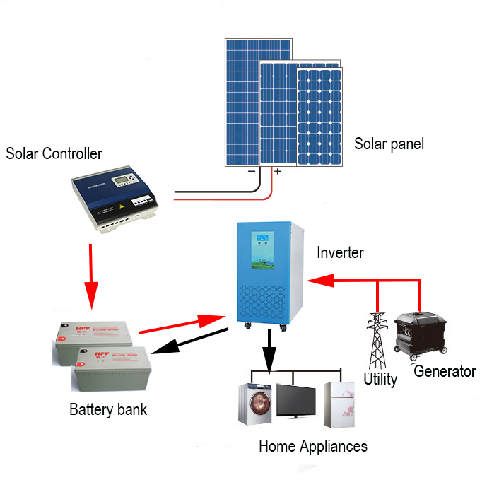 On-Grid Solar Systems